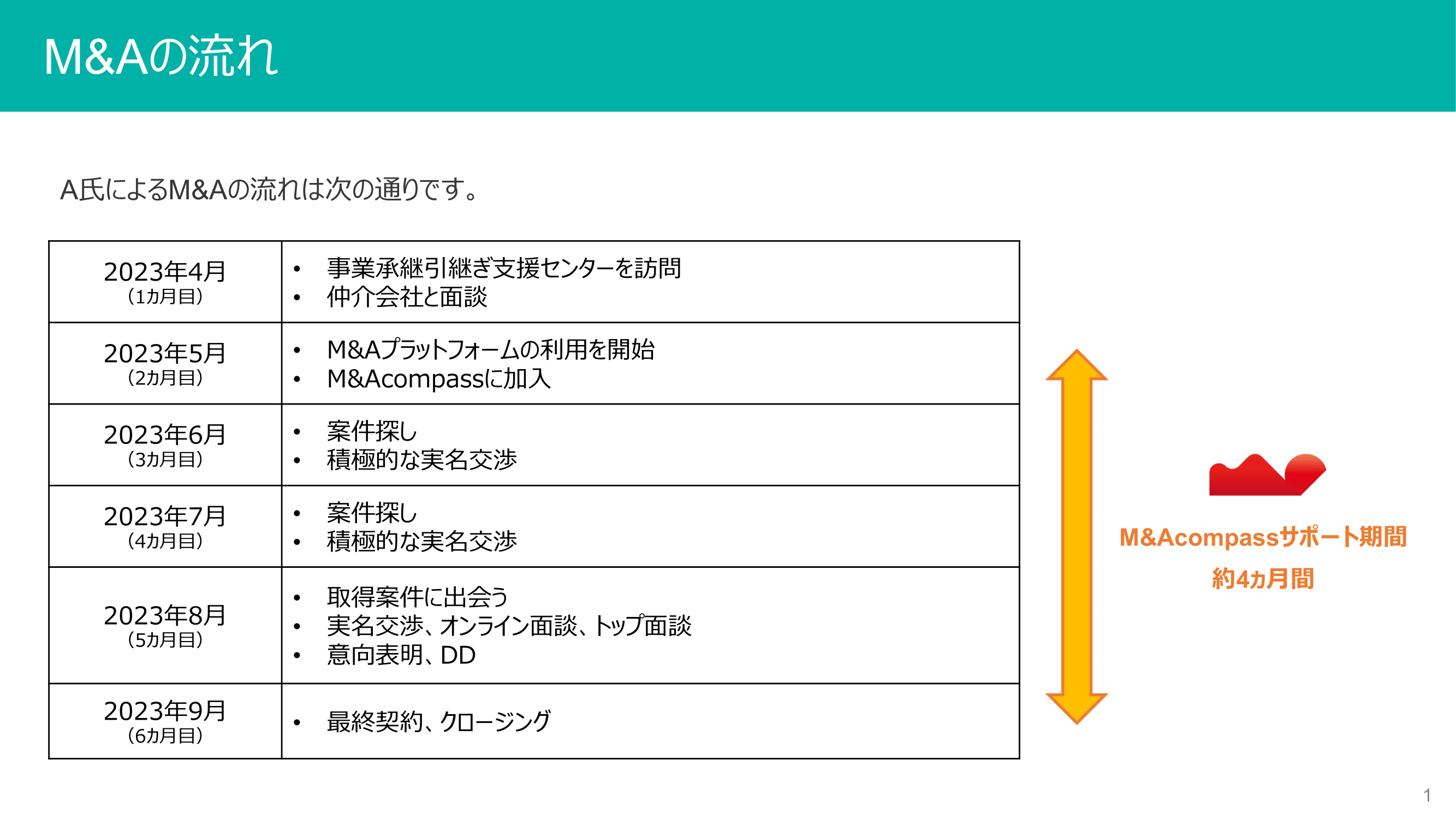 成約プロセス
