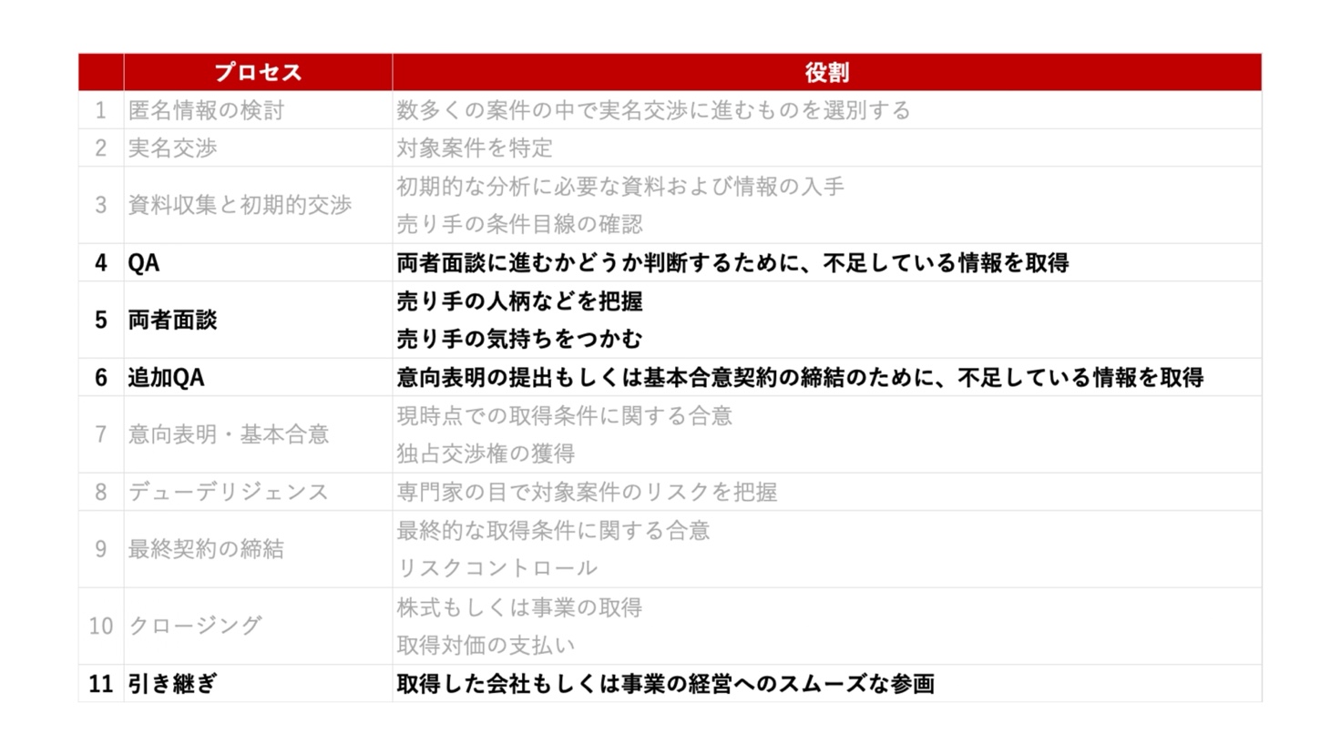 失敗を回避するプロセス