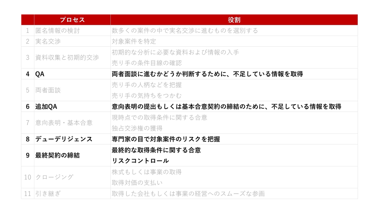 失敗を回避するプロセス