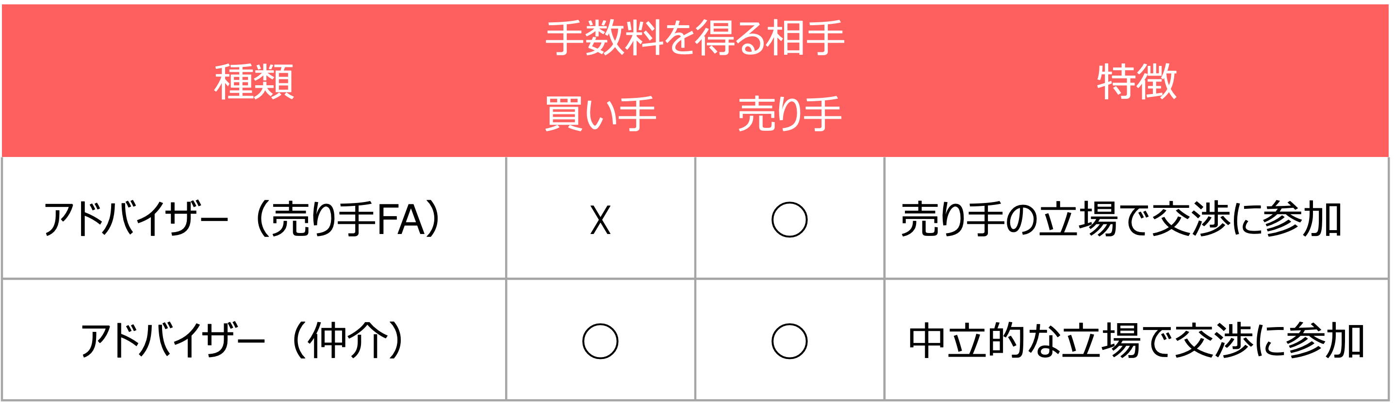 売り手FAと仲介の違い