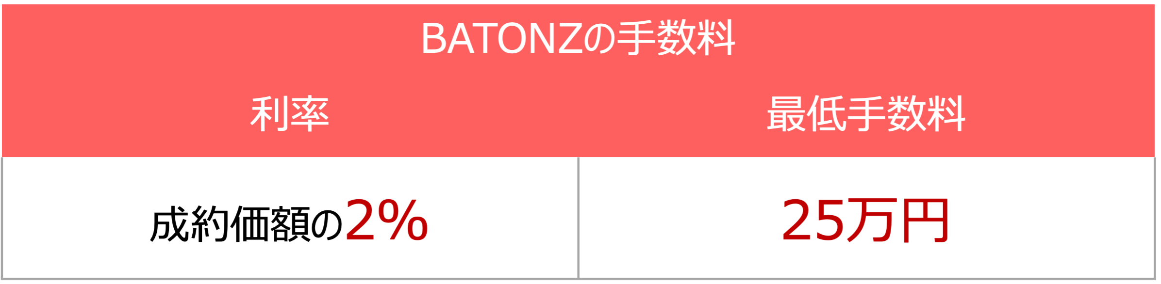BATONZ(バトンズ)の手数料