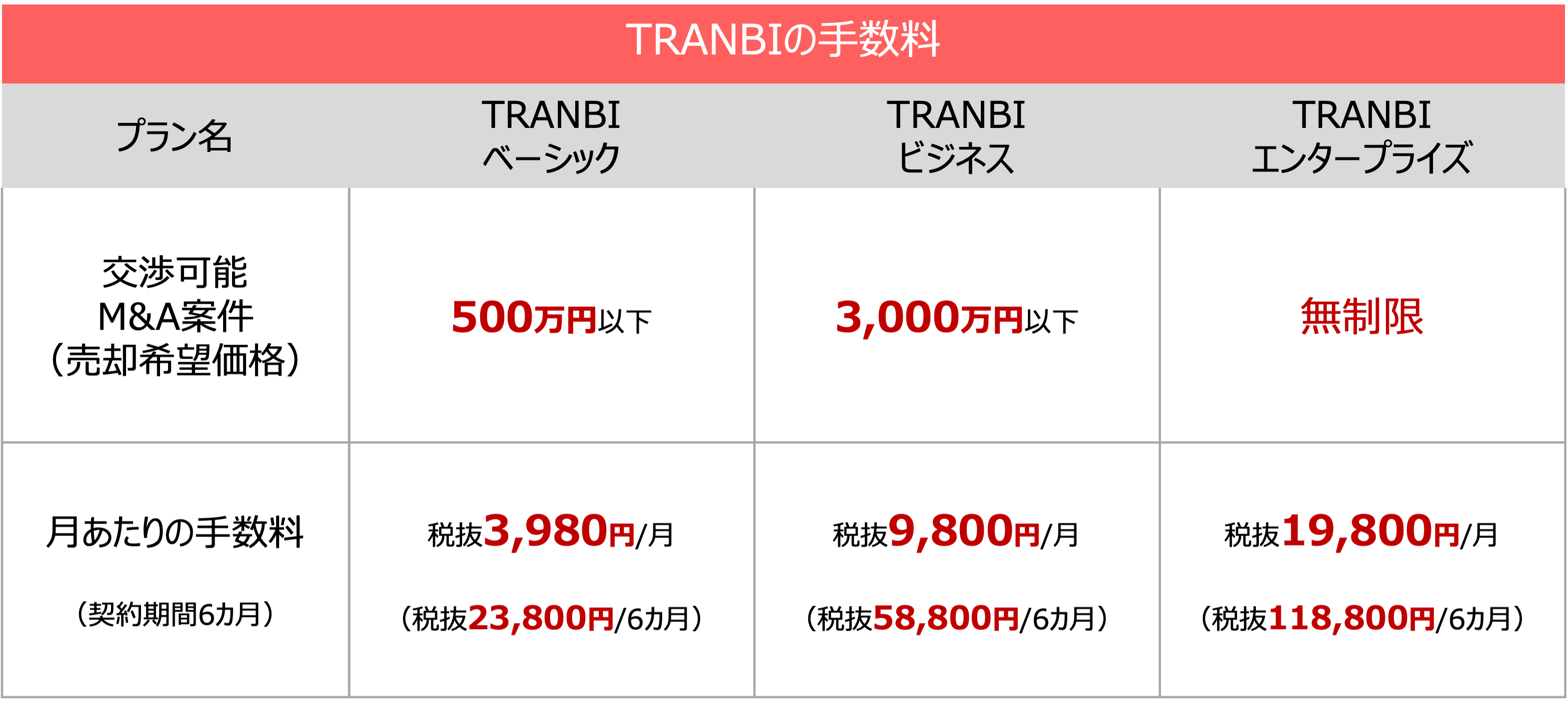 TRANBI(トランビ)の手数料