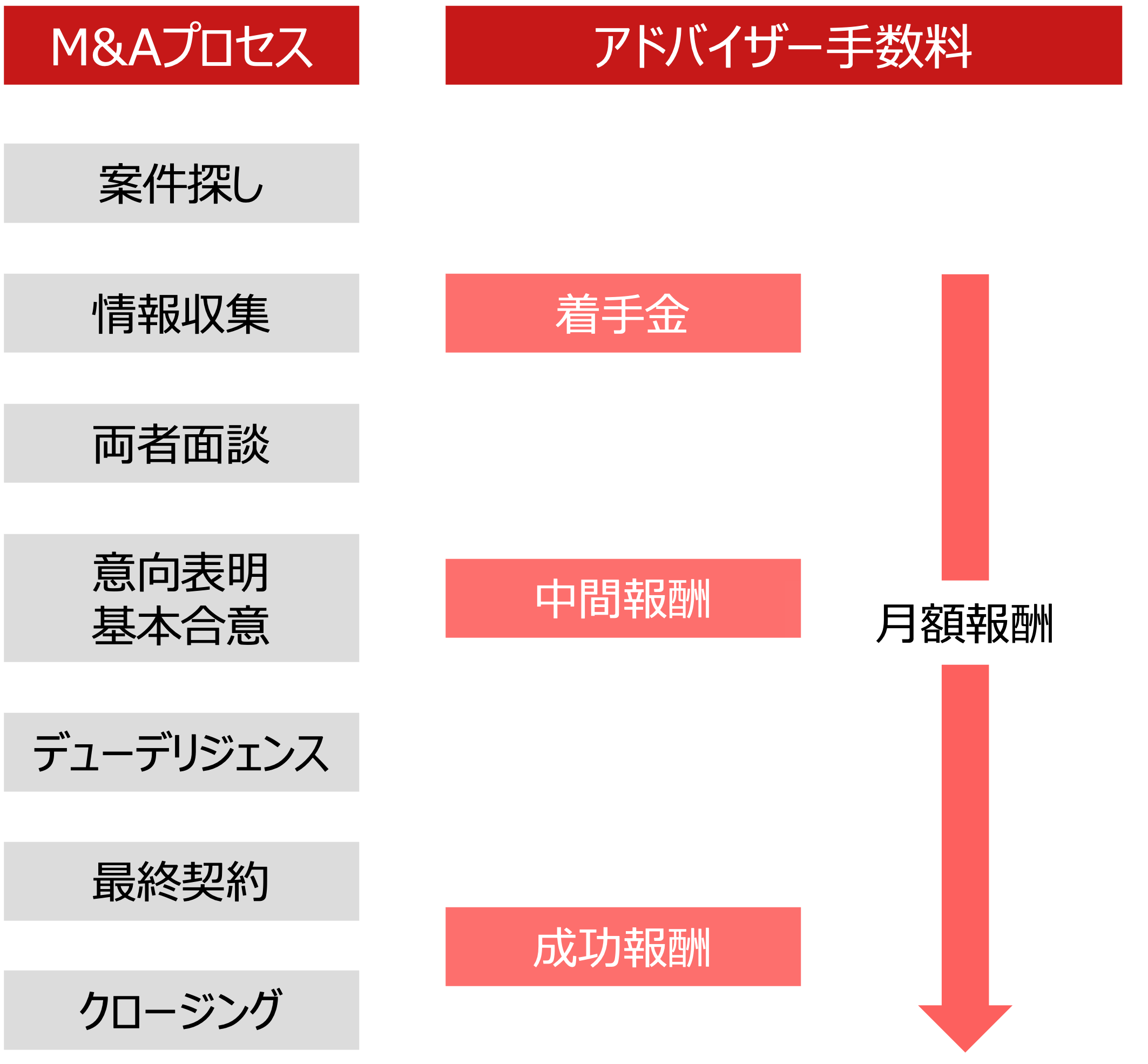 M&Aプロセスとアドバイザー手数料