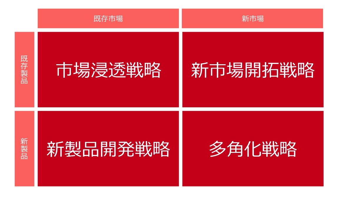 4つの領域